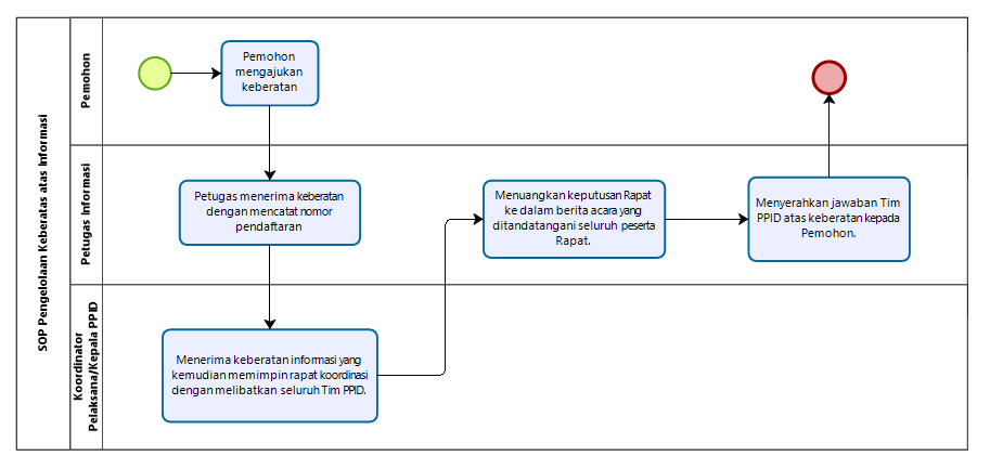 SOP Pengelolaan Keberatan atas Informasi PPID